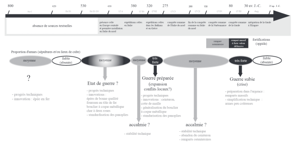 Datation des phénomènes guerriers à l'âge du Fer et corrélation archéologique {{guerre_et_progres>[[10_minutes:1_article:guerre_et_progres_chez_les_gaulois_bataille|]]
